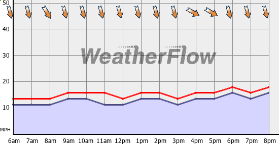 Current Wind Graph