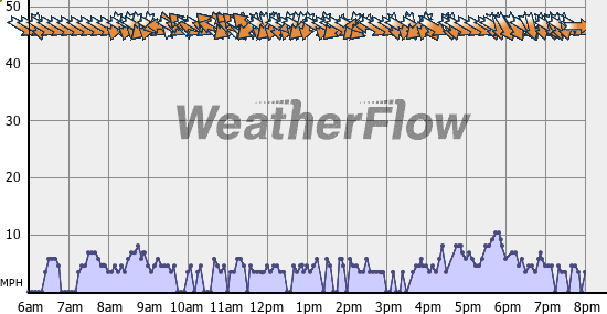 Current Wind Graph