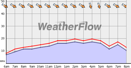 Current Wind Graph