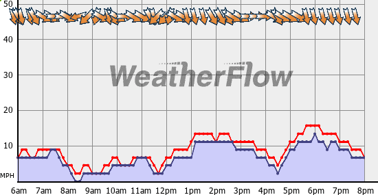 Current Wind Graph