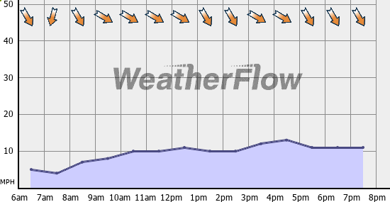 Current Wind Graph