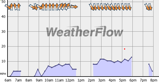 Current Wind Graph