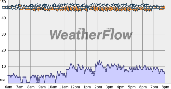 Current Wind Graph