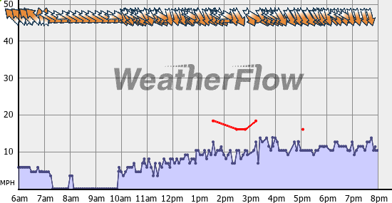 Current Wind Graph