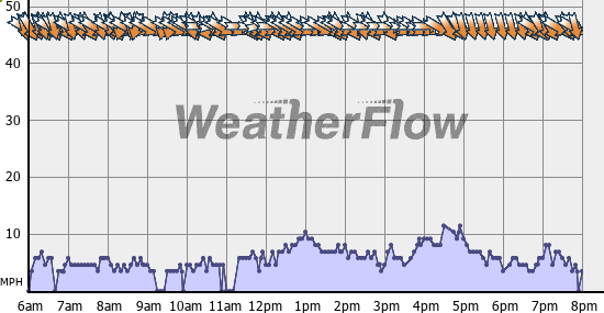 Current Wind Graph