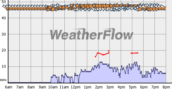 Current Wind Graph