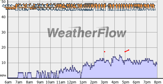 Current Wind Graph