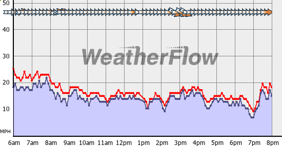 Current Wind Graph