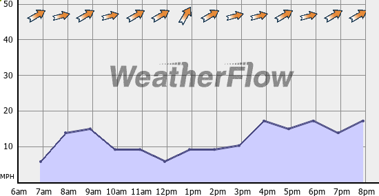 Current Wind Graph