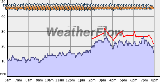 Current Wind Graph