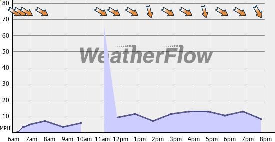 Current Wind Graph