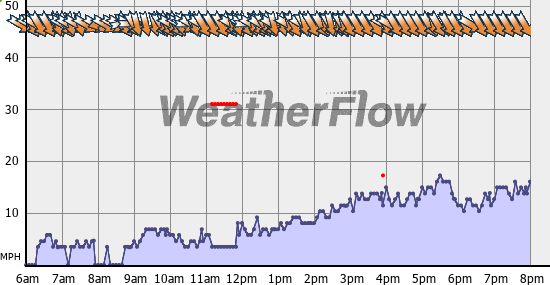 Current Wind Graph