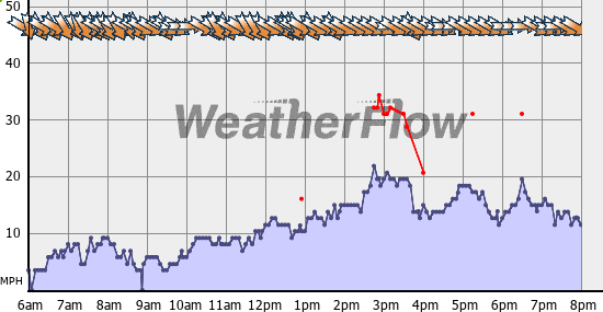 Current Wind Graph