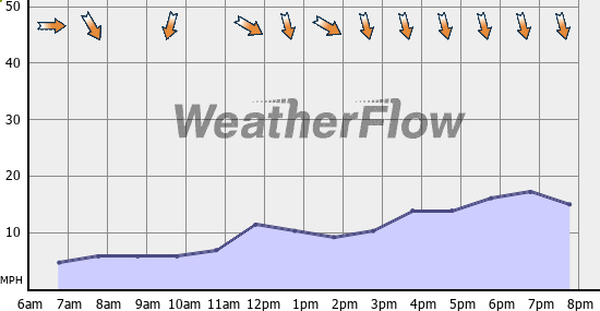 Current Wind Graph