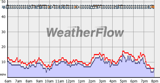 Current Wind Graph