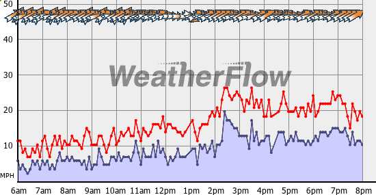 Current Wind Graph