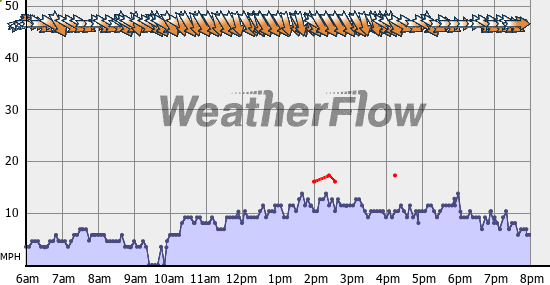 Current Wind Graph