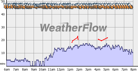 Current Wind Graph