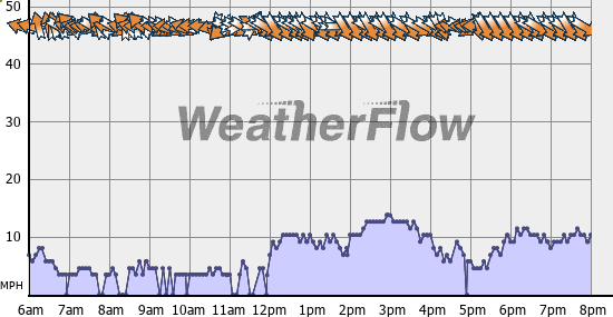 Current Wind Graph