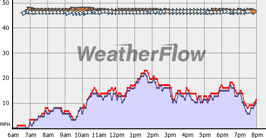 Current Wind Graph