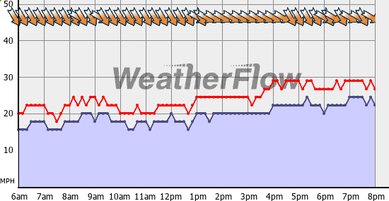 Current Wind Graph