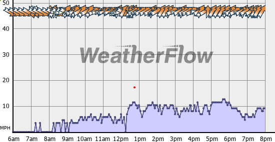 Current Wind Graph