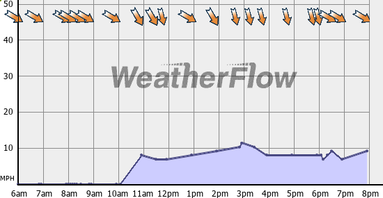 Current Wind Graph