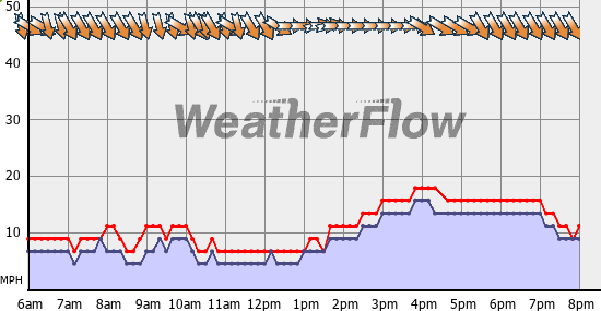 Current Wind Graph