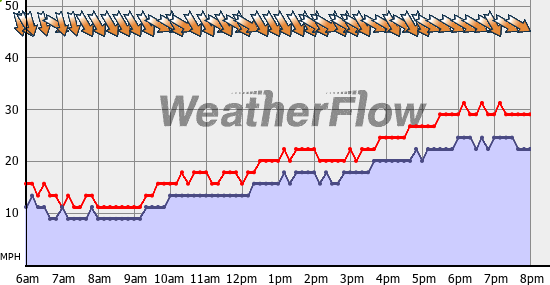 Current Wind Graph