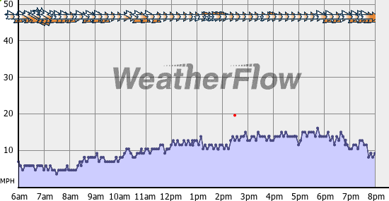 Current Wind Graph