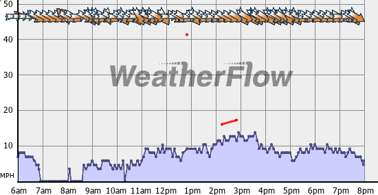 Current Wind Graph