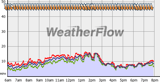 Current Wind Graph