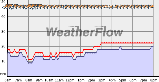 Current Wind Graph