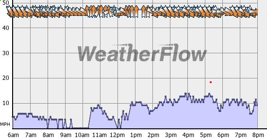 Current Wind Graph