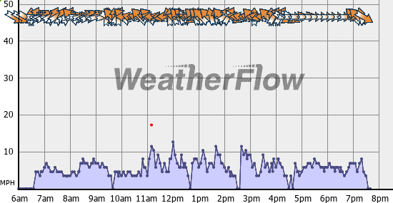 Current Wind Graph