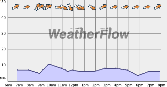 Current Wind Graph