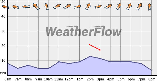 Current Wind Graph