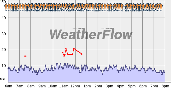 Current Wind Graph