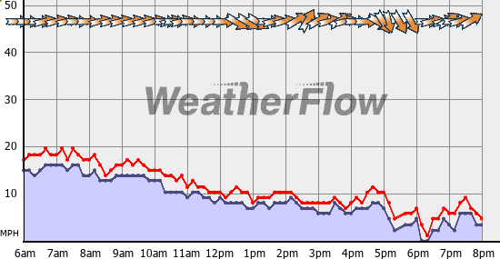 Current Wind Graph