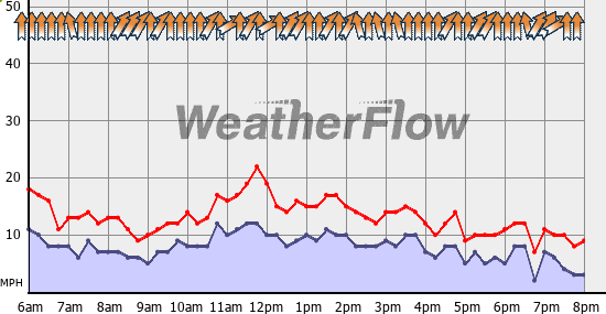 Current Wind Graph