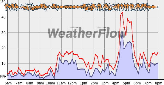 Current Wind Graph