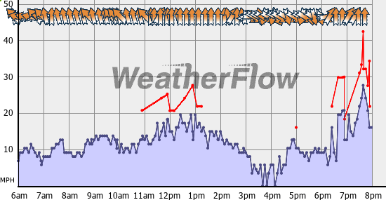 Current Wind Graph