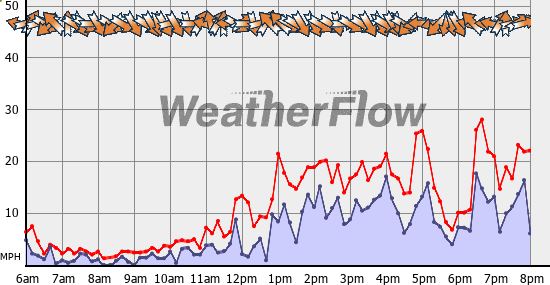 Current Wind Graph