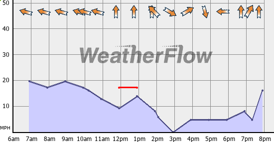 Current Wind Graph