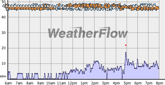 Current Wind Graph