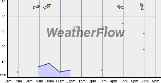 Current Wind Graph