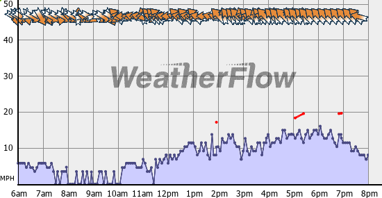 Current Wind Graph