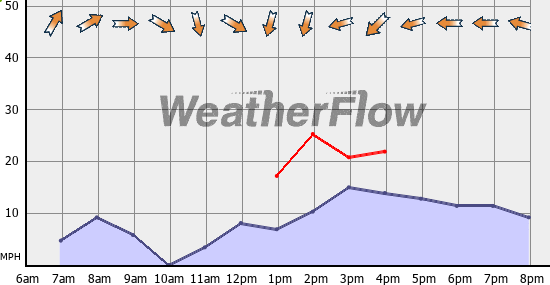 Current Wind Graph