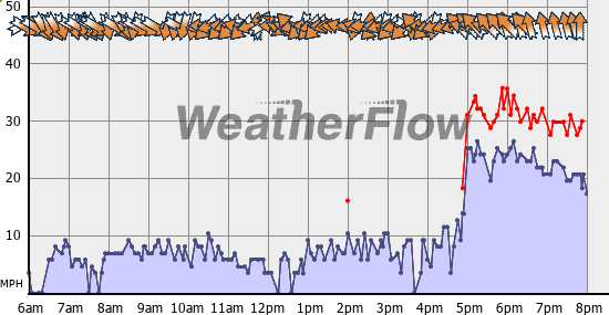 Current Wind Graph