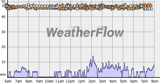 Current Wind Graph